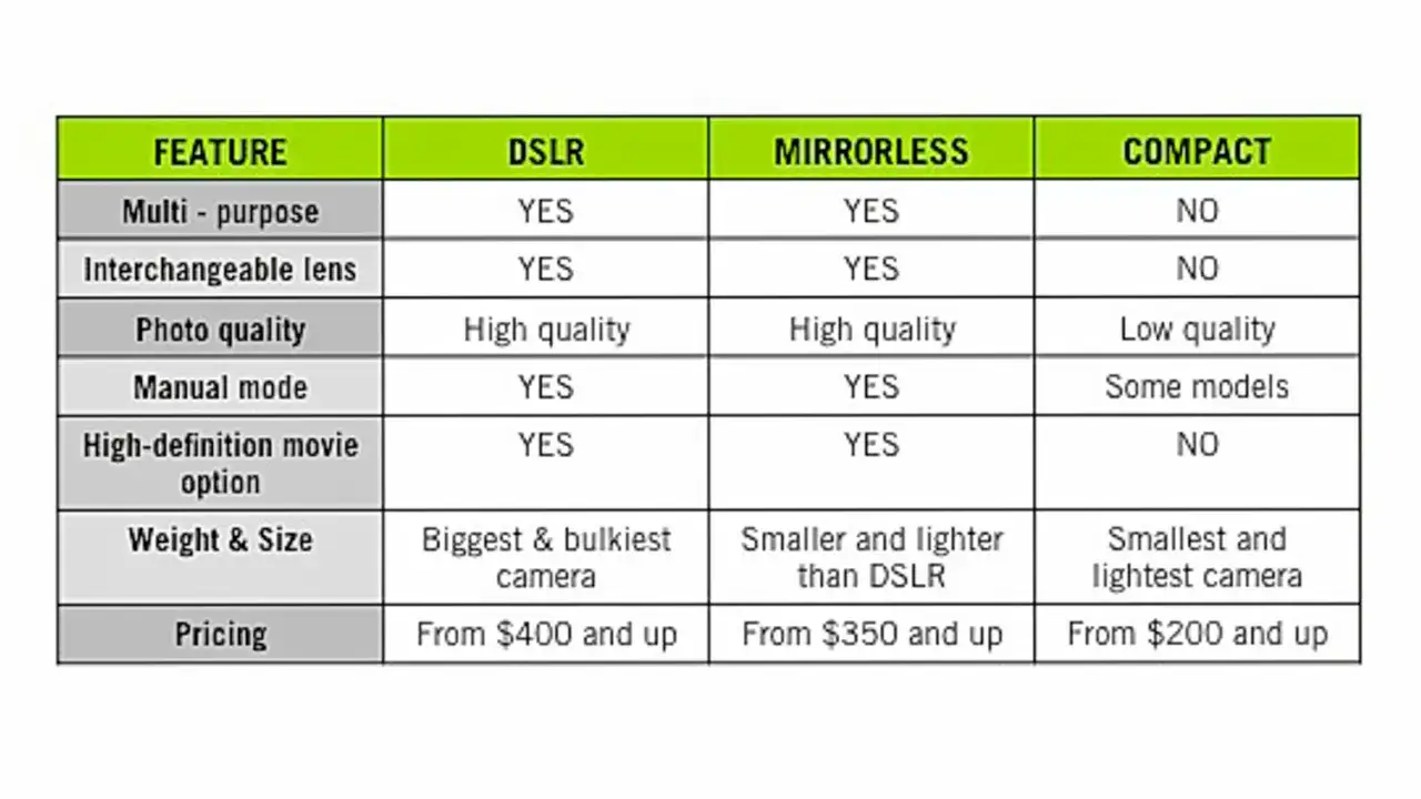 Tabella comparativa tra DSLR, Mirrorless e compatte: caratteristiche, qualità foto, prezzo e dimensioni per scegliere la tua prossima macchina foto.