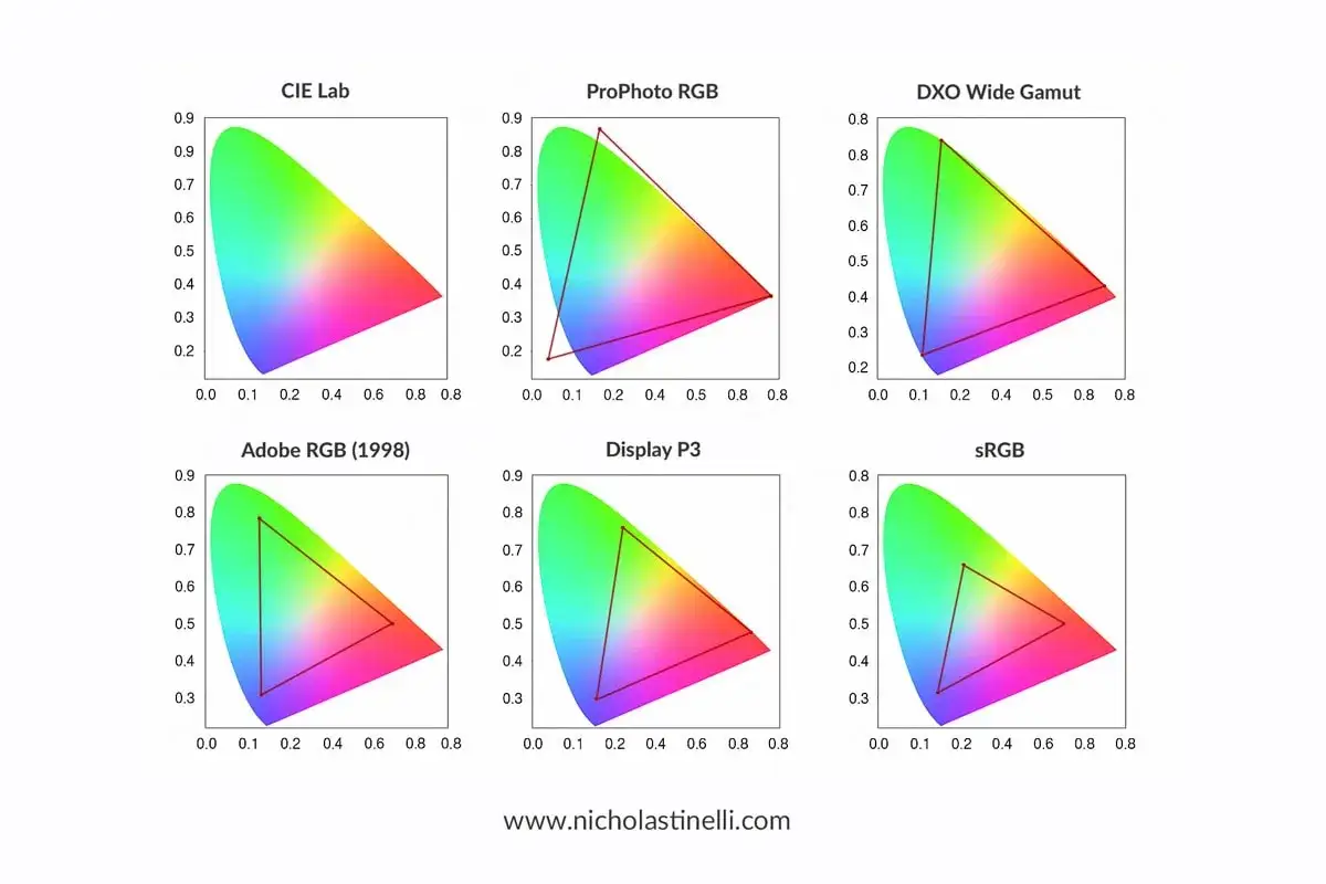 Confronto di spazi colore: CIE Lab, ProPhoto RGB, DXO Wide Gamut, Adobe RGB, Display P3, sRGB.