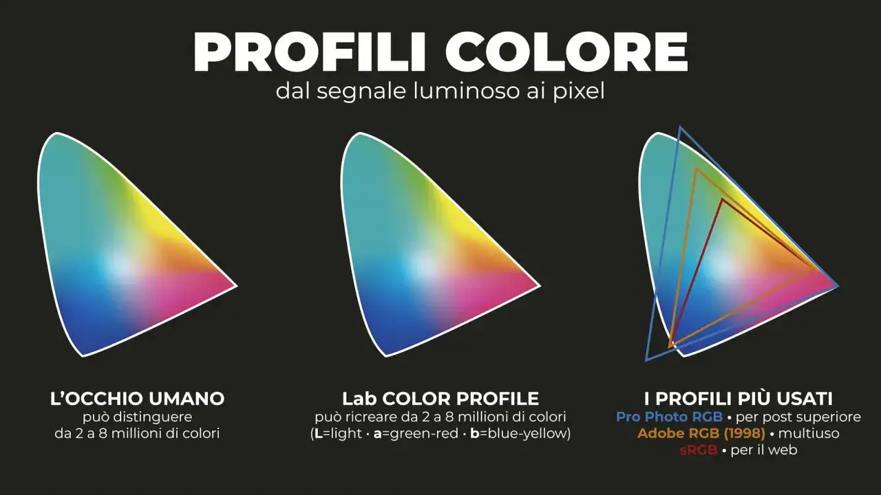 Tre triangoli colorati illustrano la percezione umana e i profili colore, inclusi quelli CMYK, per una gestione cromatica accurata.