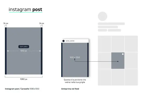 Guida al formato social: mostra le dimensioni per un post Instagram 1080x1350 e come appare nella griglia.